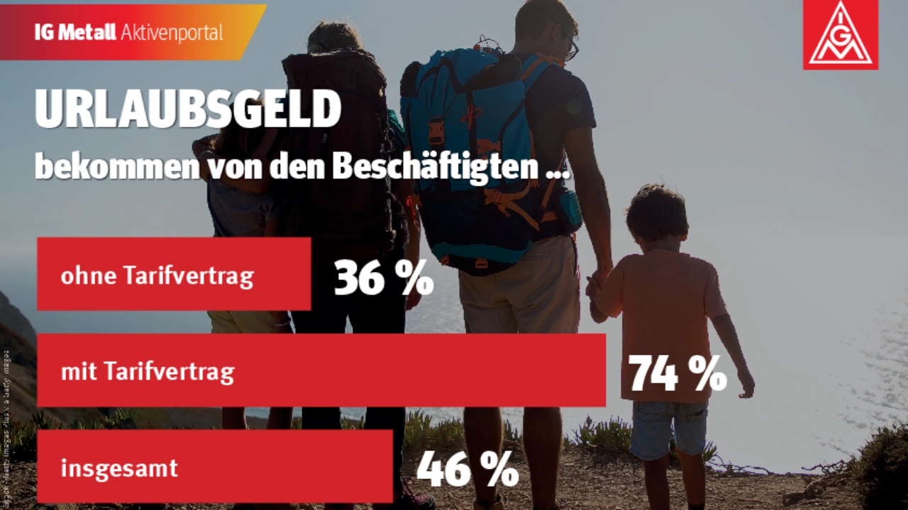Urlaubsgeld Grafik 2024